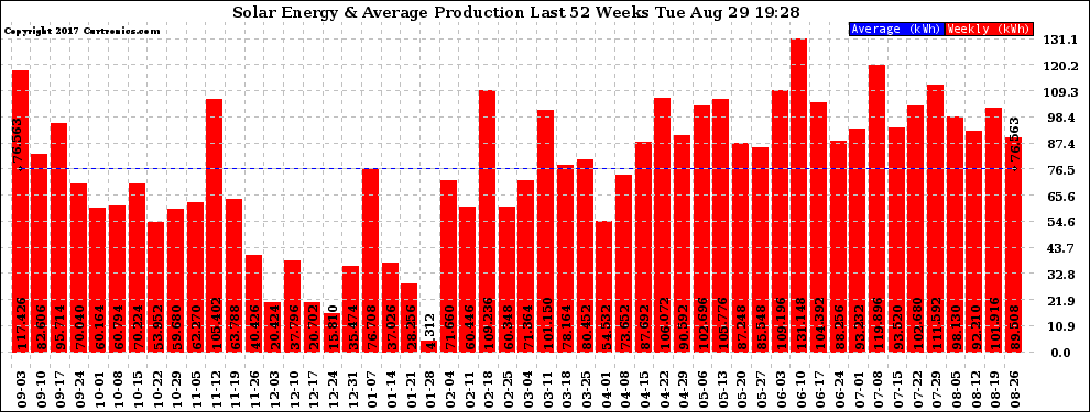 Solar PV/Inverter Performance Weekly Solar Energy Production Last 52 Weeks