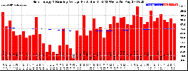 Milwaukee Solar Powered Home WeeklyProduction52RunningAvg