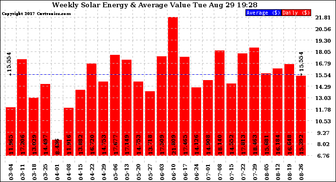 Solar PV/Inverter Performance Weekly Solar Energy Production Value