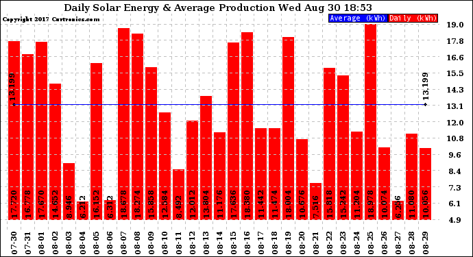 Solar PV/Inverter Performance Daily Solar Energy Production