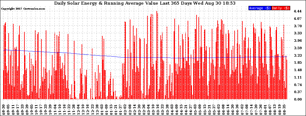 Solar PV/Inverter Performance Daily Solar Energy Production Value Running Average Last 365 Days