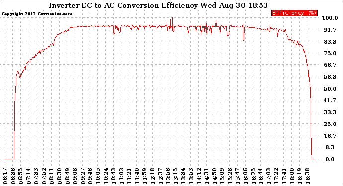 Solar PV/Inverter Performance Inverter DC to AC Conversion Efficiency