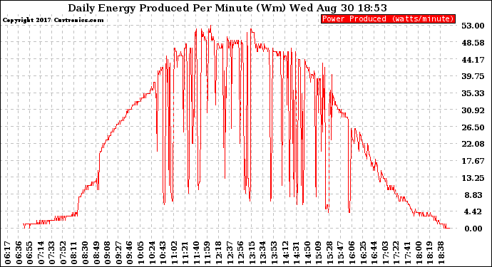 Solar PV/Inverter Performance Daily Energy Production Per Minute