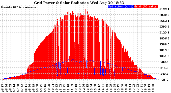 Solar PV/Inverter Performance Grid Power & Solar Radiation