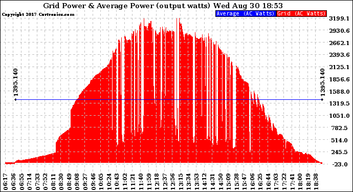 Solar PV/Inverter Performance Inverter Power Output