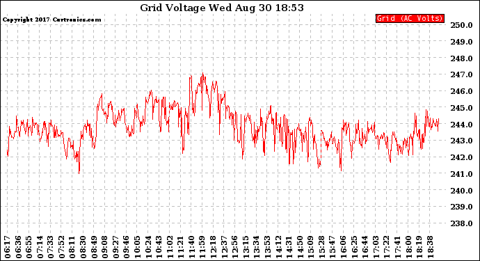 Solar PV/Inverter Performance Grid Voltage