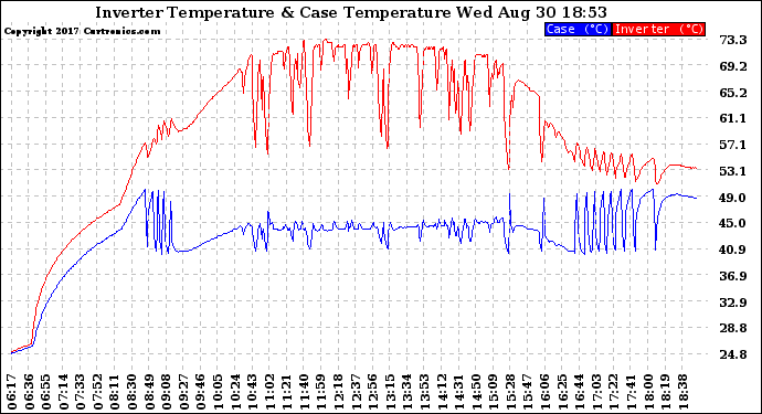 Solar PV/Inverter Performance Inverter Operating Temperature