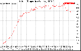 Solar PV/Inverter Performance Outdoor Temperature