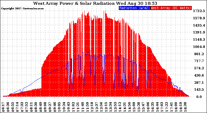 Solar PV/Inverter Performance West Array Power Output & Solar Radiation