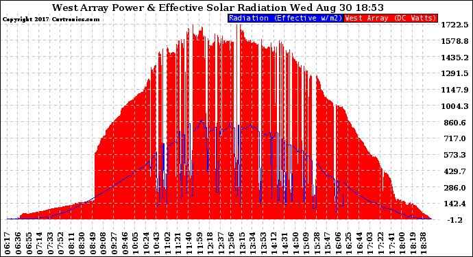 Solar PV/Inverter Performance West Array Power Output & Effective Solar Radiation