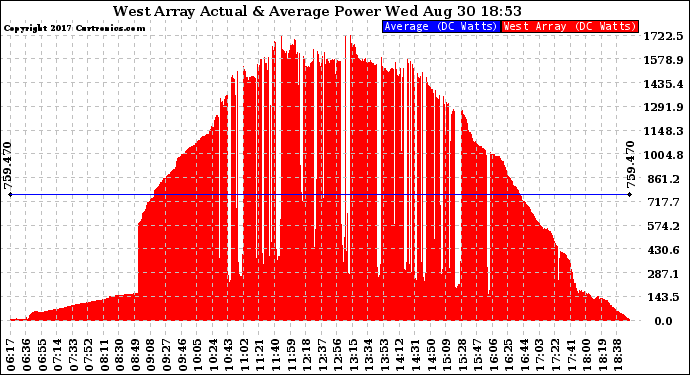 Solar PV/Inverter Performance West Array Actual & Average Power Output