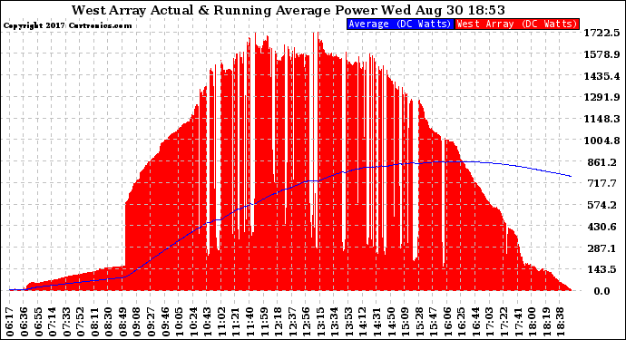 Solar PV/Inverter Performance West Array Actual & Running Average Power Output