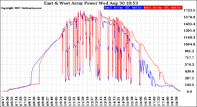 Solar PV/Inverter Performance Photovoltaic Panel Power Output