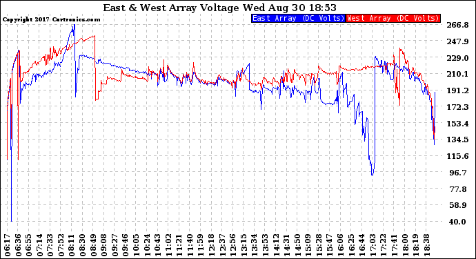 Solar PV/Inverter Performance Photovoltaic Panel Voltage Output