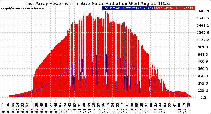 Solar PV/Inverter Performance East Array Power Output & Effective Solar Radiation