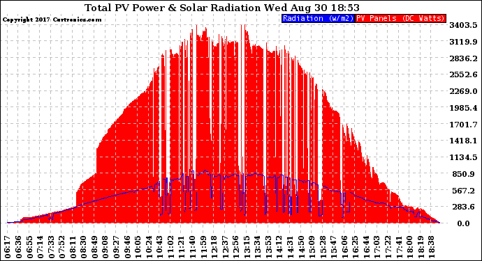 Solar PV/Inverter Performance Total PV Panel Power Output & Solar Radiation