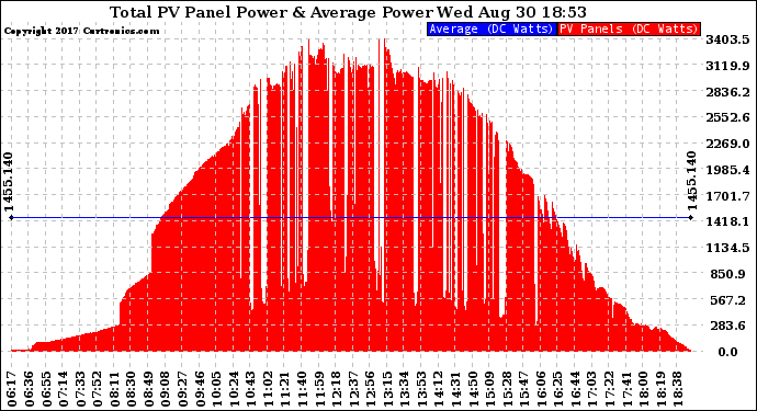 Solar PV/Inverter Performance Total PV Panel Power Output