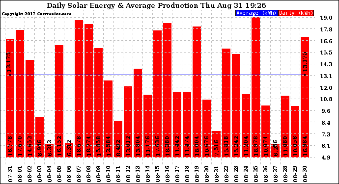 Solar PV/Inverter Performance Daily Solar Energy Production