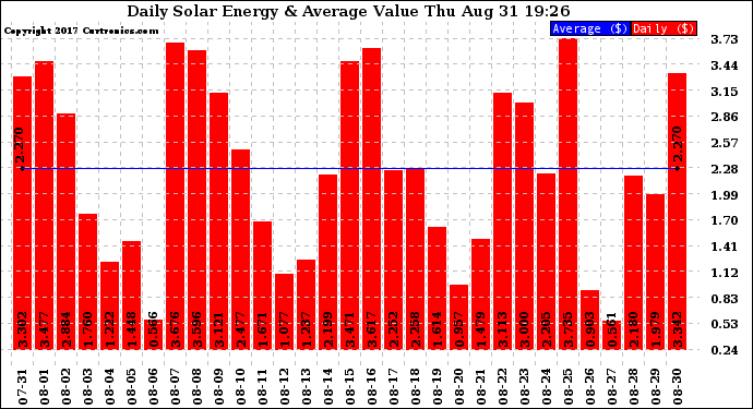 Solar PV/Inverter Performance Daily Solar Energy Production Value