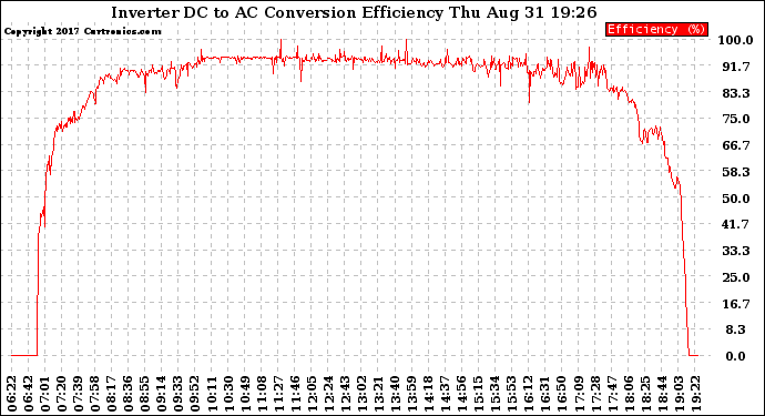 Solar PV/Inverter Performance Inverter DC to AC Conversion Efficiency