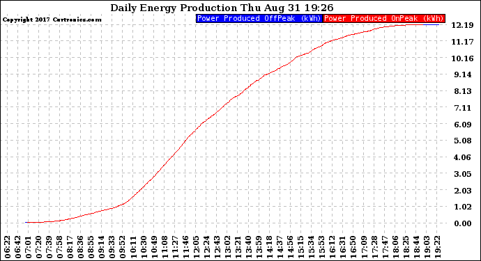 Solar PV/Inverter Performance Daily Energy Production