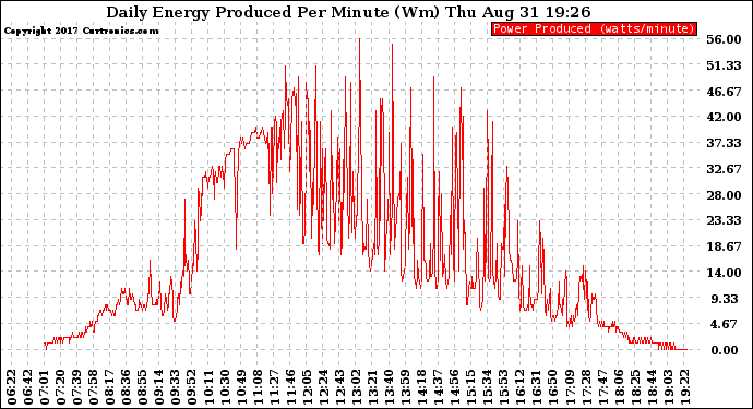 Solar PV/Inverter Performance Daily Energy Production Per Minute