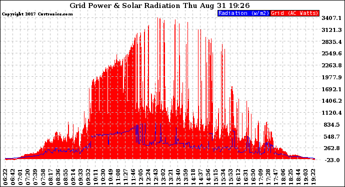 Solar PV/Inverter Performance Grid Power & Solar Radiation