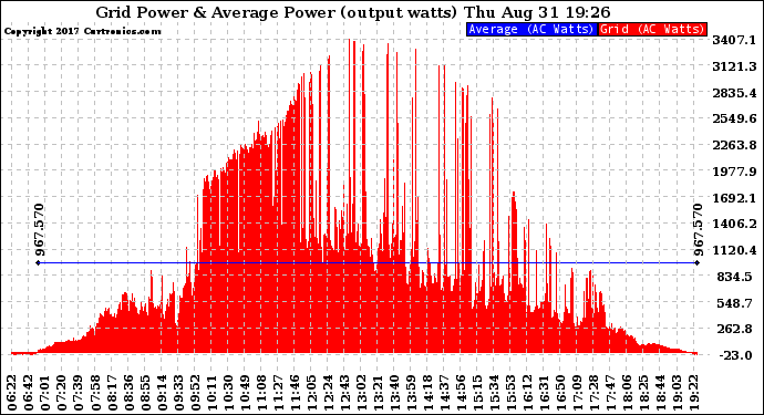 Solar PV/Inverter Performance Inverter Power Output