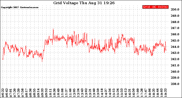 Solar PV/Inverter Performance Grid Voltage