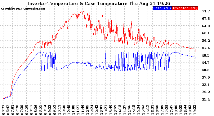 Solar PV/Inverter Performance Inverter Operating Temperature