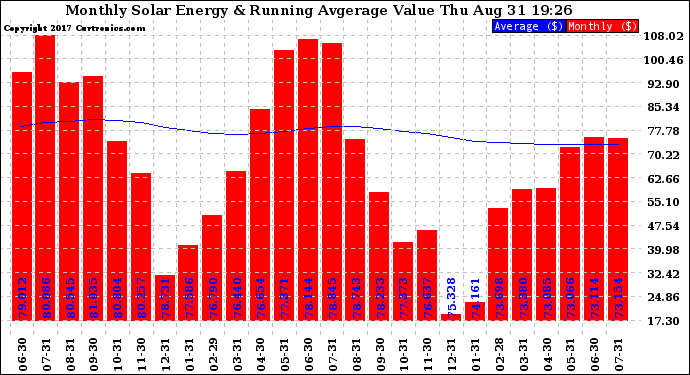 Solar PV/Inverter Performance Monthly Solar Energy Production Value Running Average