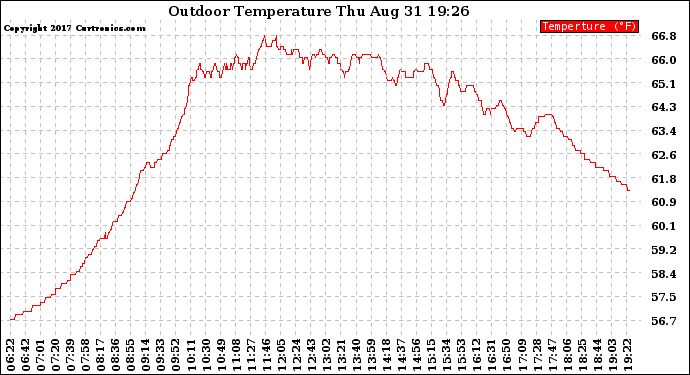 Solar PV/Inverter Performance Outdoor Temperature