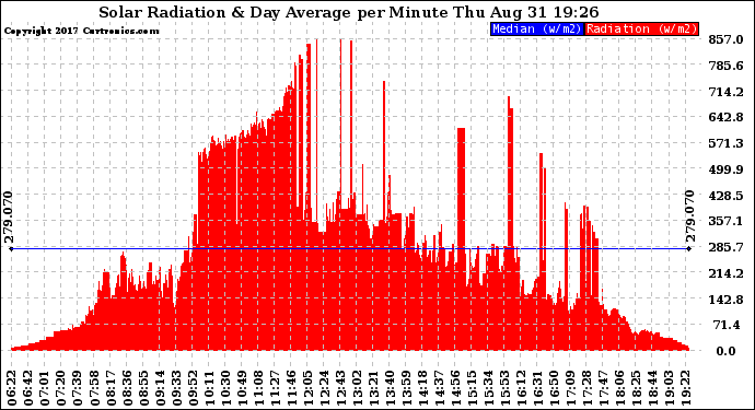 Solar PV/Inverter Performance Solar Radiation & Day Average per Minute