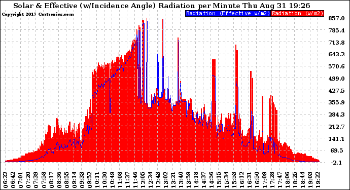 Solar PV/Inverter Performance Solar Radiation & Effective Solar Radiation per Minute