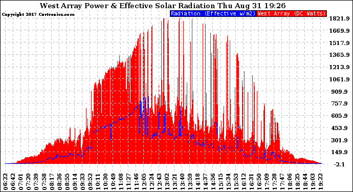 Solar PV/Inverter Performance West Array Power Output & Effective Solar Radiation