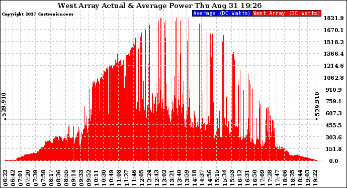 Solar PV/Inverter Performance West Array Actual & Average Power Output