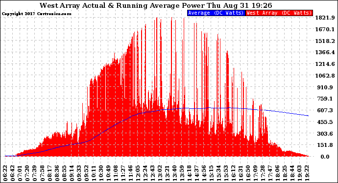 Solar PV/Inverter Performance West Array Actual & Running Average Power Output