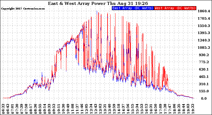 Solar PV/Inverter Performance Photovoltaic Panel Power Output