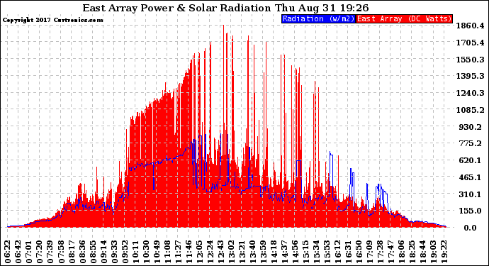 Solar PV/Inverter Performance East Array Power Output & Solar Radiation