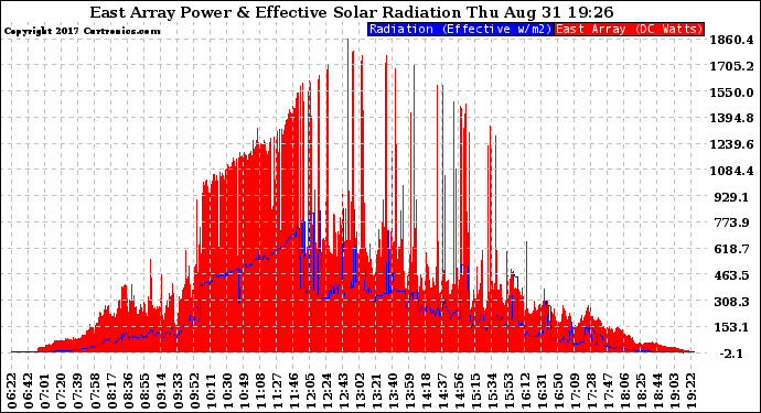 Solar PV/Inverter Performance East Array Power Output & Effective Solar Radiation