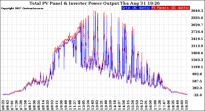 Solar PV/Inverter Performance PV Panel Power Output & Inverter Power Output