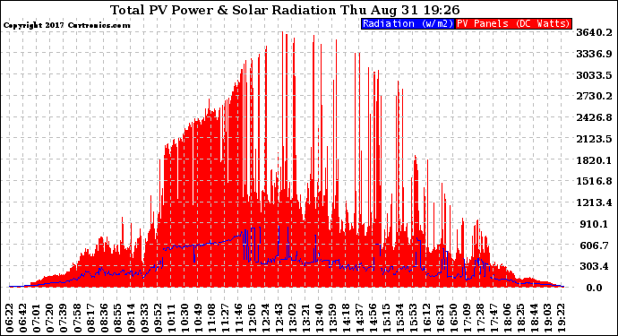 Solar PV/Inverter Performance Total PV Panel Power Output & Solar Radiation