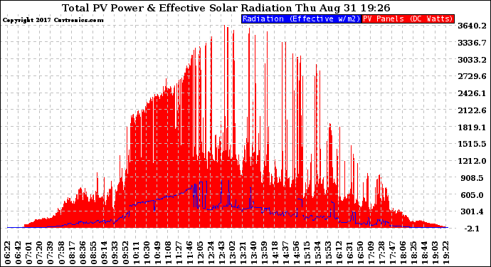 Solar PV/Inverter Performance Total PV Panel Power Output & Effective Solar Radiation