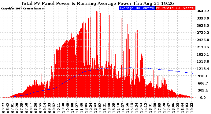 Solar PV/Inverter Performance Total PV Panel & Running Average Power Output