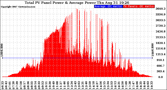 Solar PV/Inverter Performance Total PV Panel Power Output