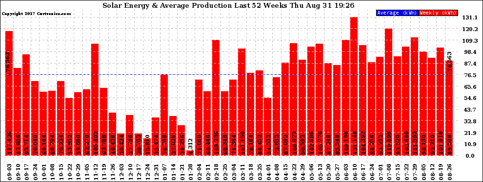 Solar PV/Inverter Performance Weekly Solar Energy Production Last 52 Weeks