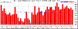 Milwaukee Solar Powered Home WeeklyProduction52RunningAvg