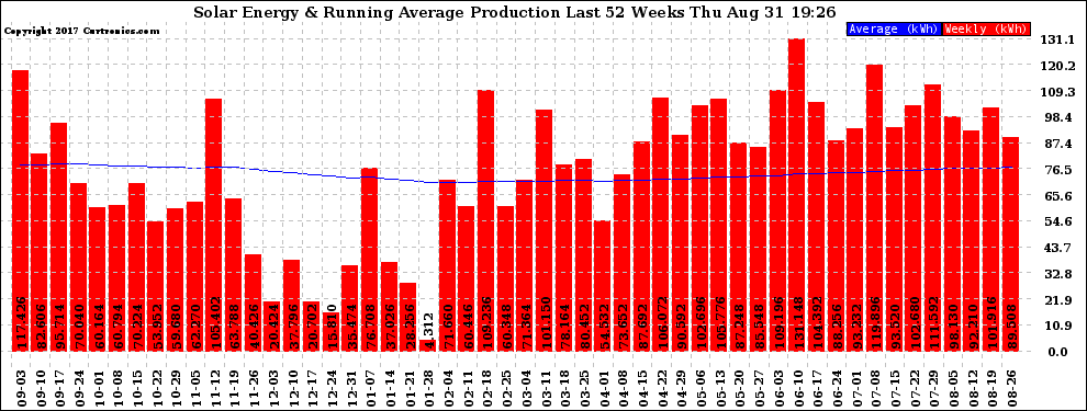 Solar PV/Inverter Performance Weekly Solar Energy Production Running Average Last 52 Weeks