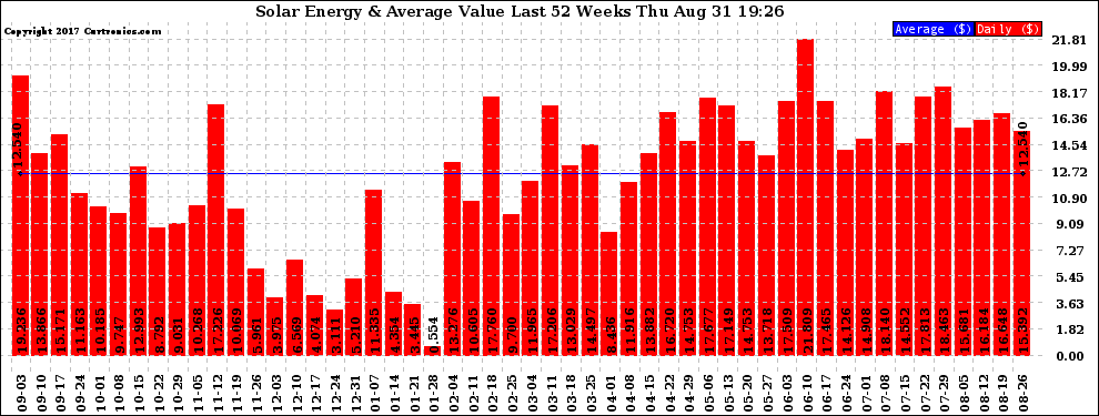 Solar PV/Inverter Performance Weekly Solar Energy Production Value Last 52 Weeks