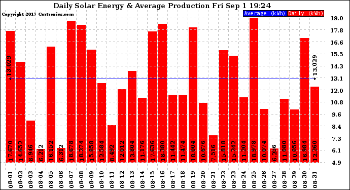 Solar PV/Inverter Performance Daily Solar Energy Production